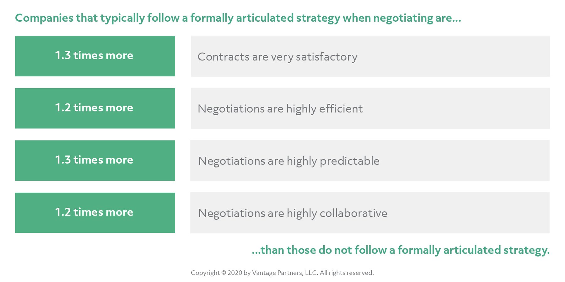 Maximizing Negotiation Leverage and Value